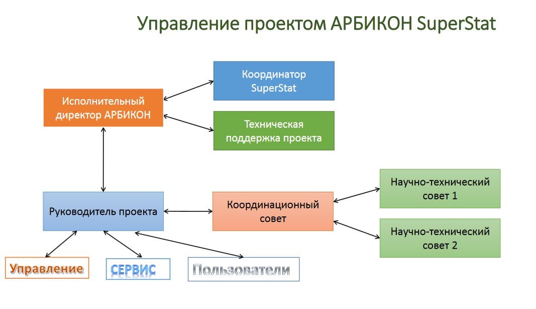 Совет по управлению данными. Положение о Совете директоров. Структура Координационного совета.